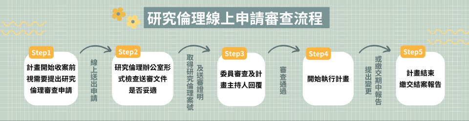 申請流程